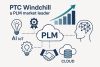 PTC’s Windchill Accelerates as a PLM Market Leader: Strategic Growth, Cloud Expansion, and AI Integration Drive Momentum